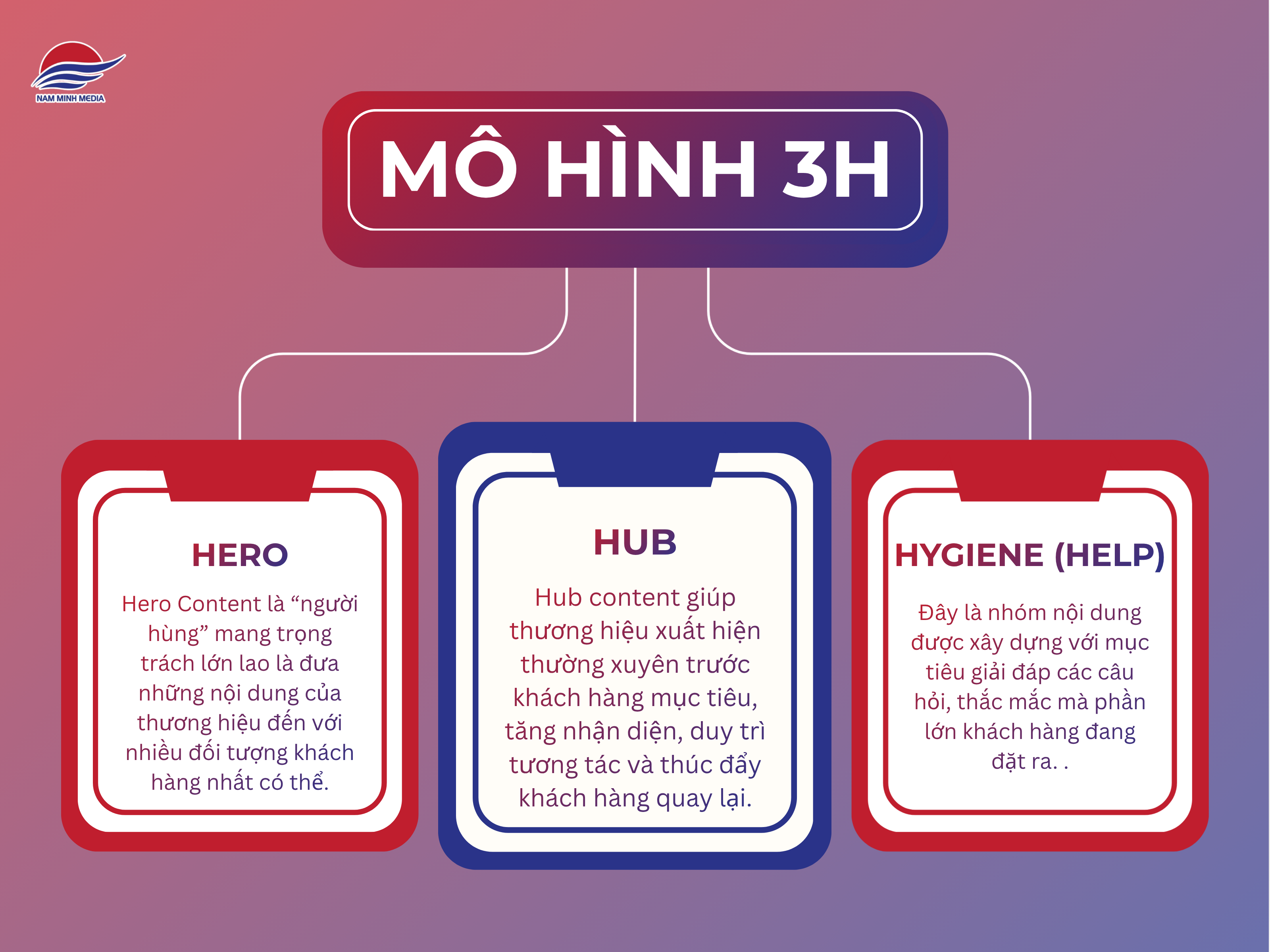Giải mã mô hình 3H